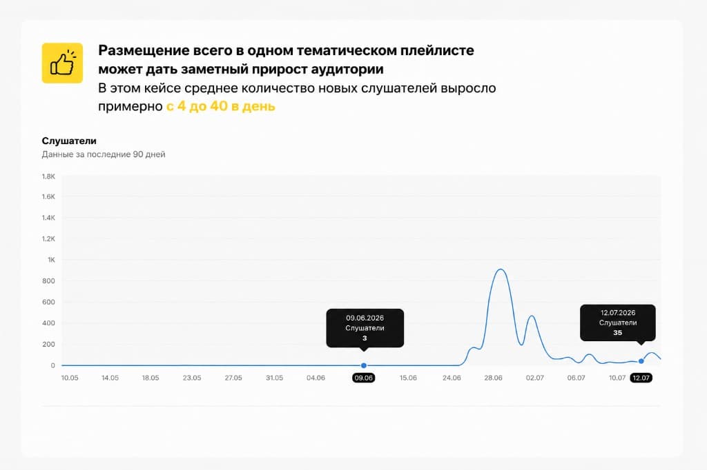 Размещение в одном тематическом плейлисте: рост новых слушателей примерно с 4 до 40 в день