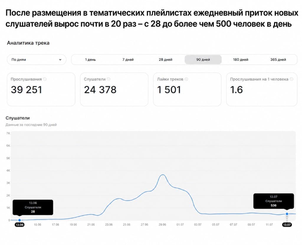 После размещения в тематических плейлистах приток слушателей вырос почти в 20 раз