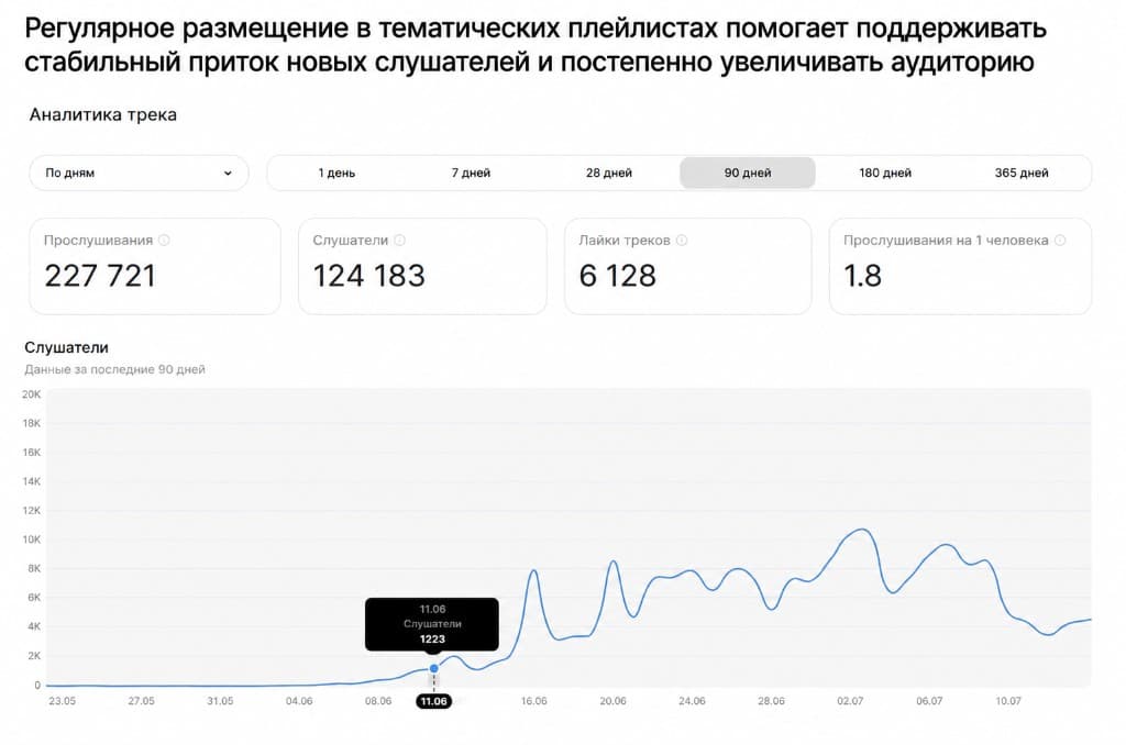 Регулярное размещение в тематических плейлистах поддерживает стабильный приток слушателей