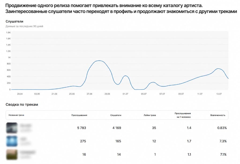 Продвижение одного релиза помогает привлекать внимание ко всему каталогу артиста